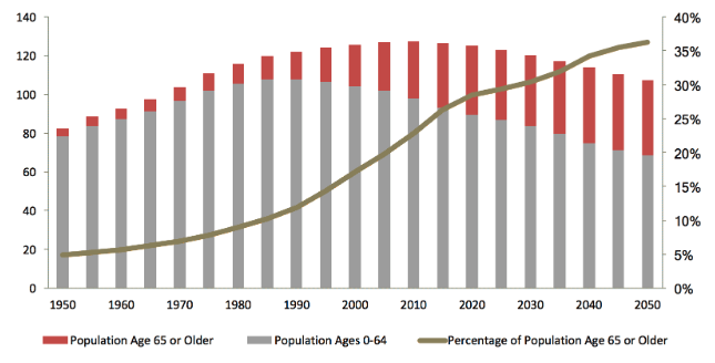 Population by Age Over time