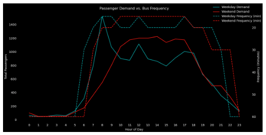 Passenger Demand & Proposed Bus Frequency